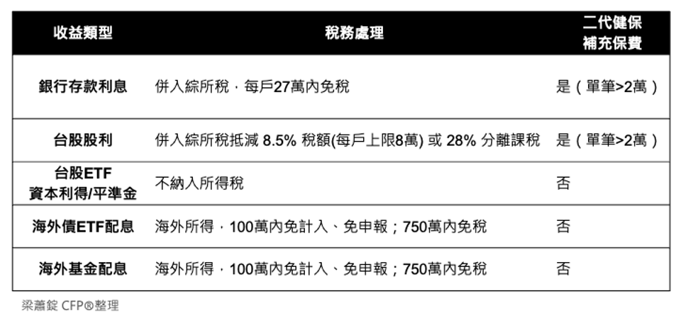 常見金融工具收益類型