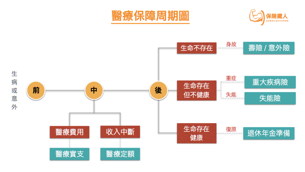 完整醫療險示意圖