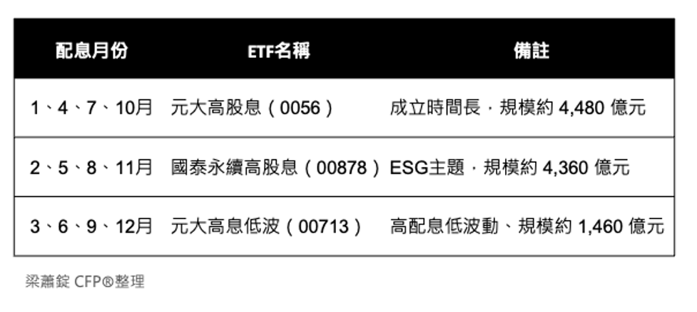 ETF實務配置