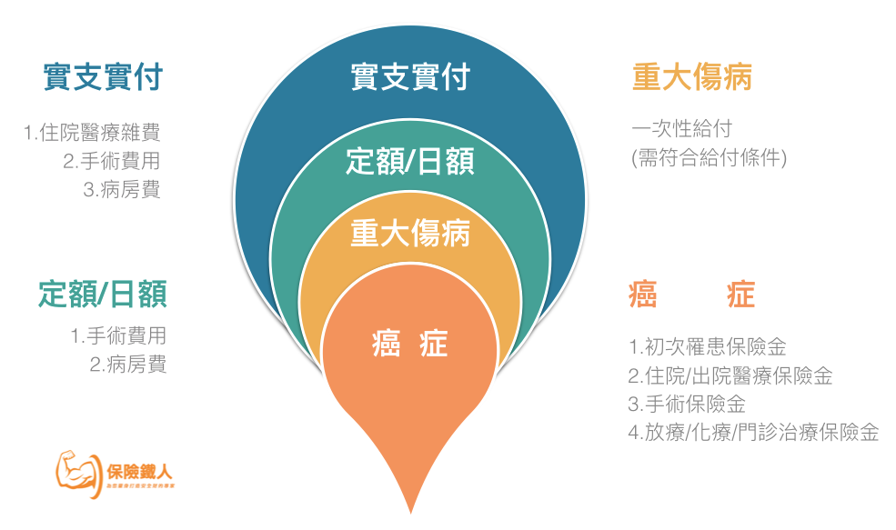 完整醫療險示意圖
